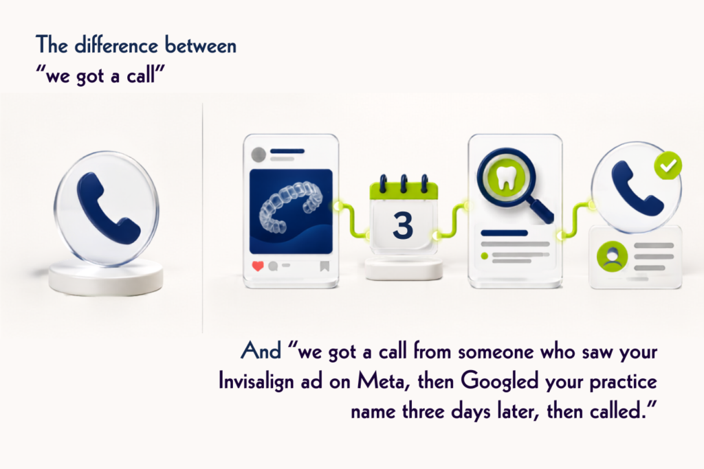 lead tracking and attribution: Comparison between an isolated phone call and a complete patient journey from a clear-aligner ad to a practice search three days later and a verified call.