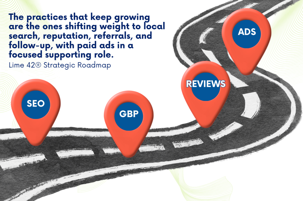 Roadmap graphic showing dental marketing growth shifting toward SEO, Google Business Profile, reviews, and focused paid ads.